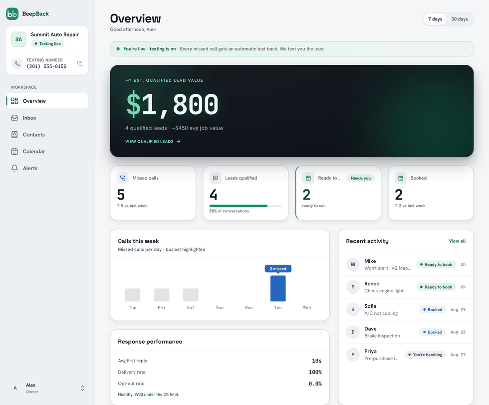 The BeepBack Overview: an estimated dollar value from this week’s qualified leads, missed calls, leads qualified, ready to book, booked, a chart of missed calls per day, and recent activity